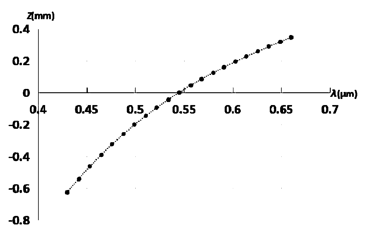 Method for quickly measuring object surface steps through spectrum confocal line scanning