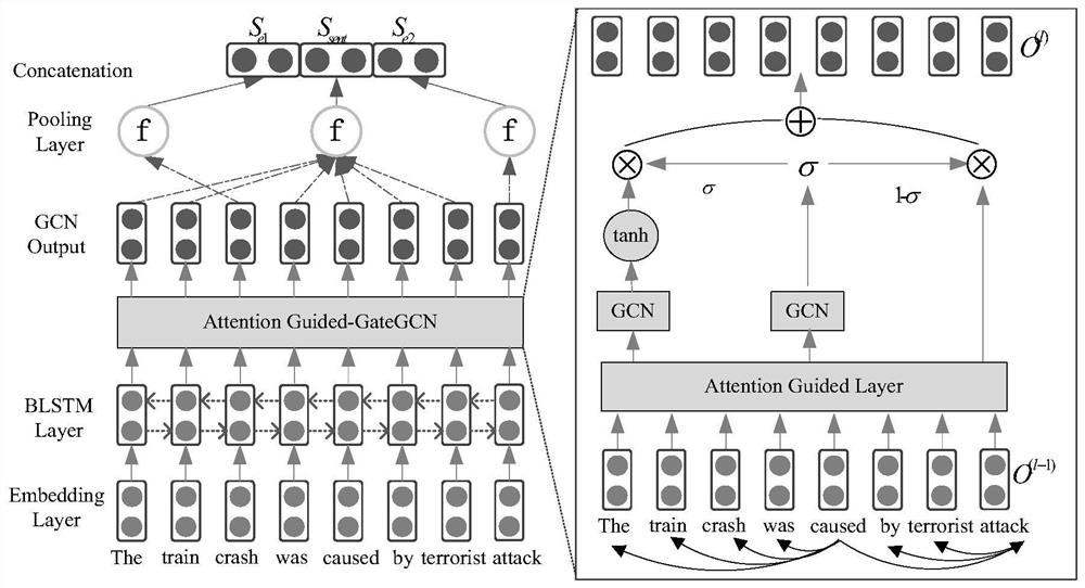 Relation extraction method and system based on attention cycle gated graph convolutional network