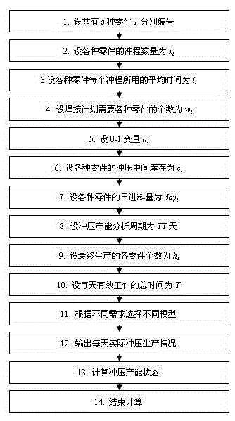 A Calculation Method for Automatic Arranging Quantity of Stamping Parts in Parts Factory