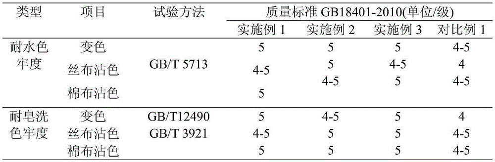 Printing and dyeing auxiliary agent, and preparation method and application thereof