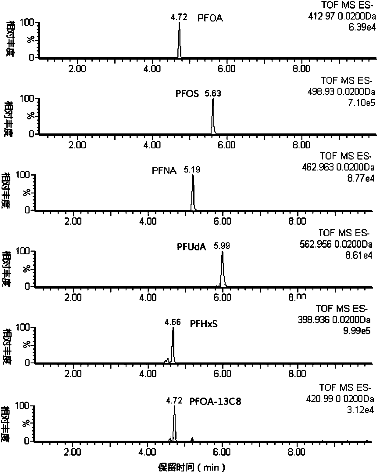 Method of simultaneous rapid analysis on perfluorinate chemicals, phenolic chemicals and estrogen in blood