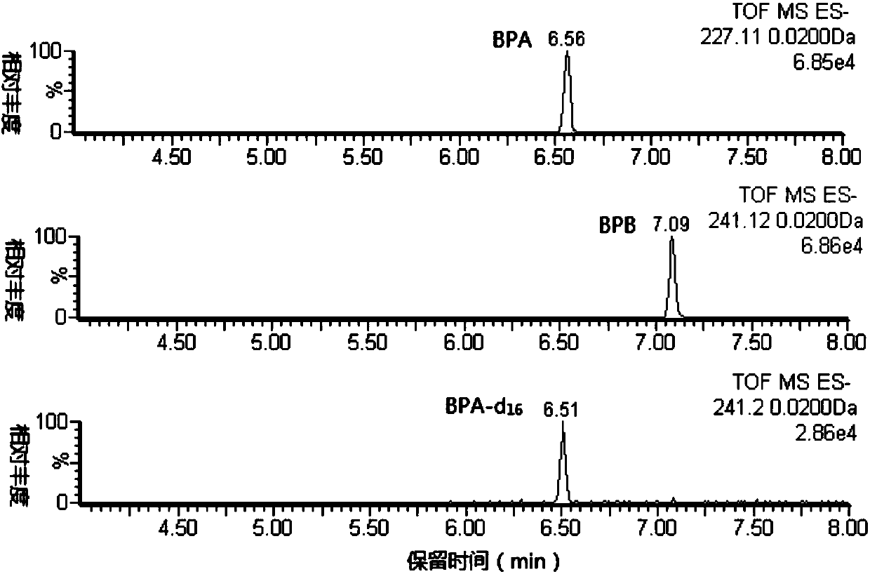 Method of simultaneous rapid analysis on perfluorinate chemicals, phenolic chemicals and estrogen in blood