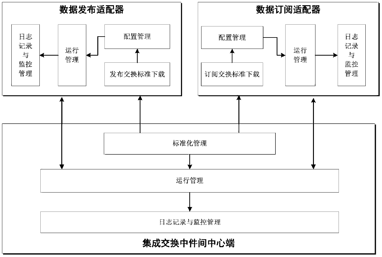 An integrated exchange middleware and its realization method