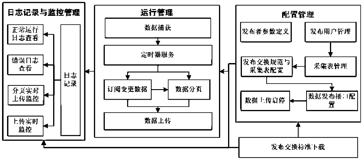 An integrated exchange middleware and its realization method