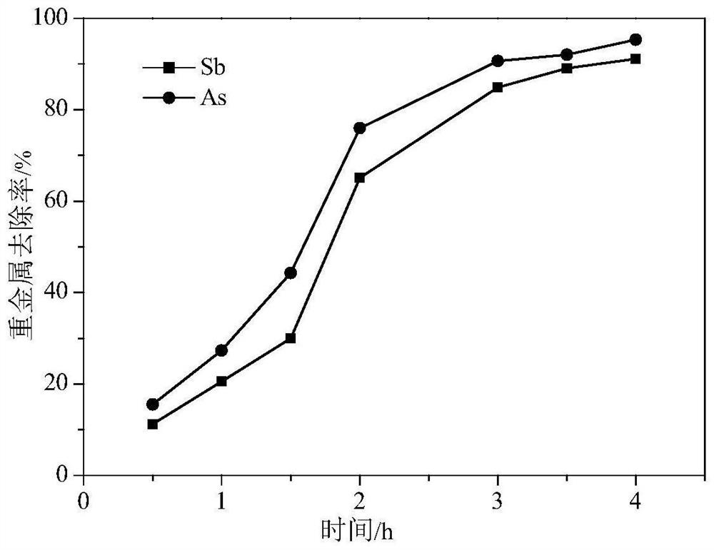 Biological eluting agent for treating antimony and arsenic polluted soil and eluting method