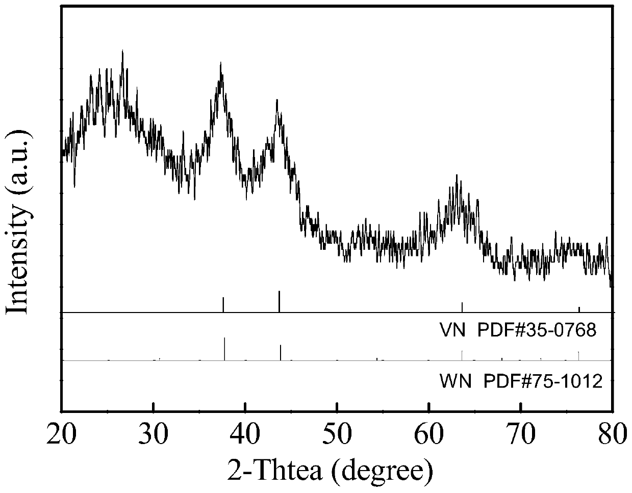 Preparation method and application of VN@WN nanoparticle with electrocatalysis function