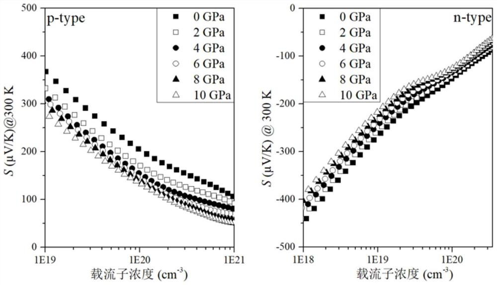 Method for predicting thermoelectric performance of perovskite material in high-pressure environment based on density functional theory