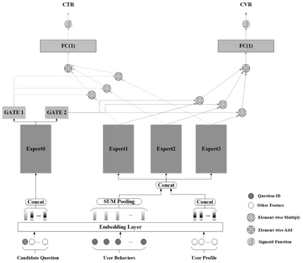 A Click-through Rate Prediction Method Based on Multi-task Learning Mechanism