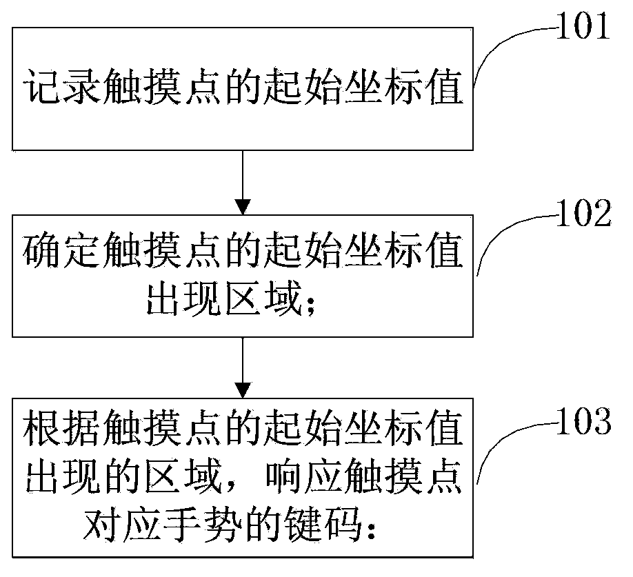 Method and system for implementing unbounded touch technology