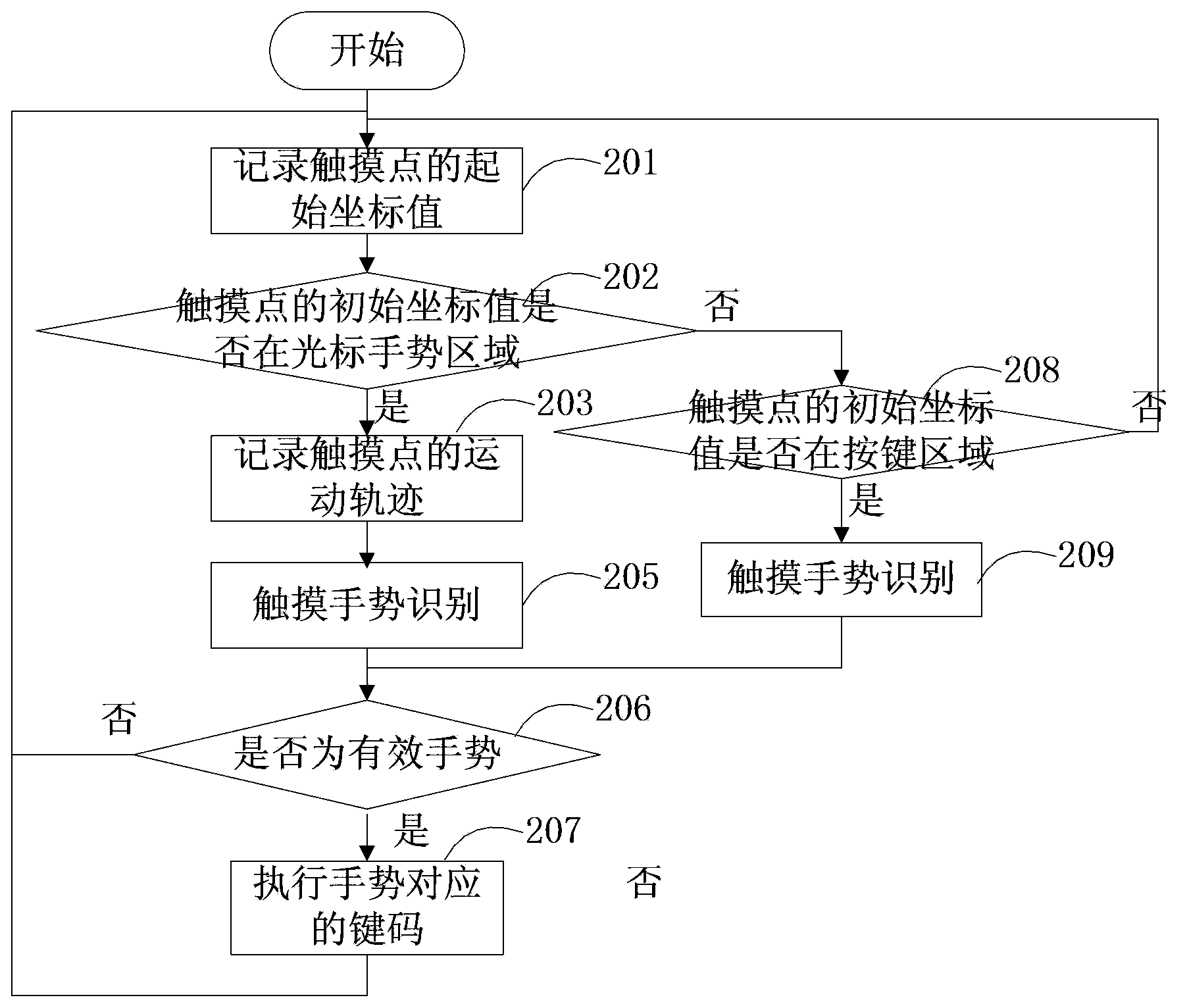 Method and system for implementing unbounded touch technology