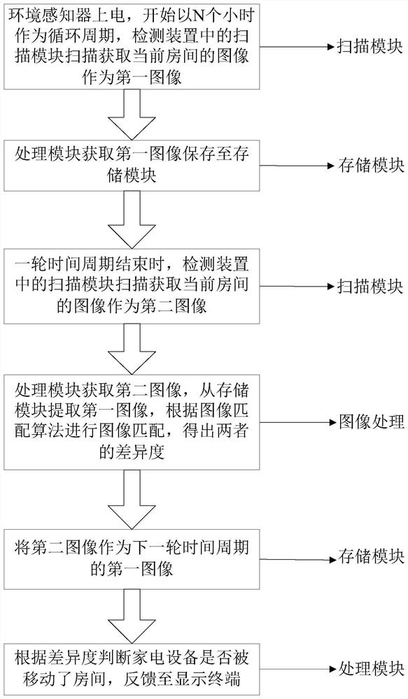 Equipment detection method and device, household electrical appliances