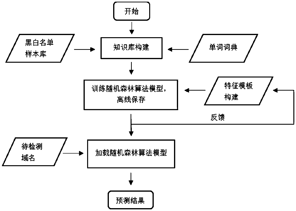 DGA domain name detection method based on random forest