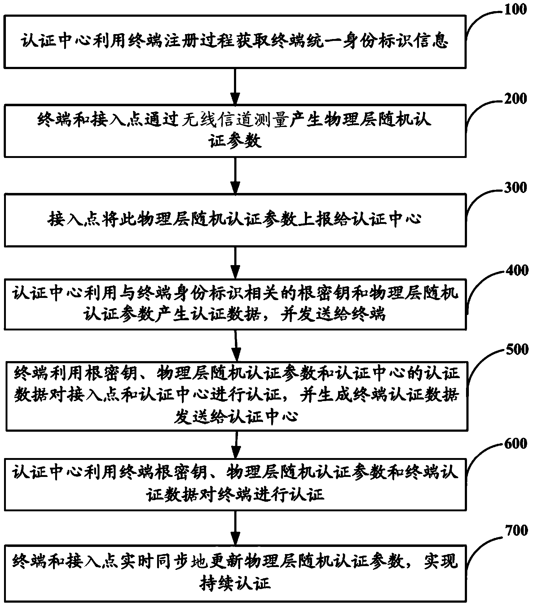 Heterogeneous network unified authentication method based on physical layer safety