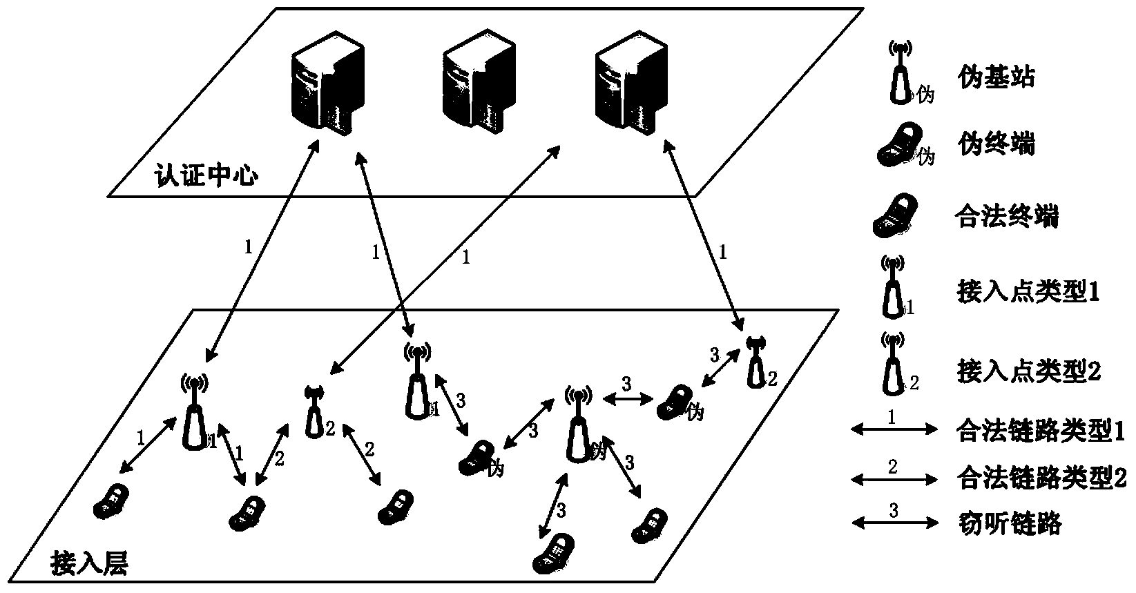 Heterogeneous network unified authentication method based on physical layer safety