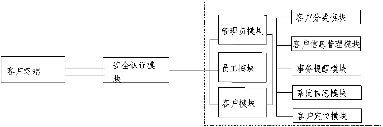 Novel customer information management system