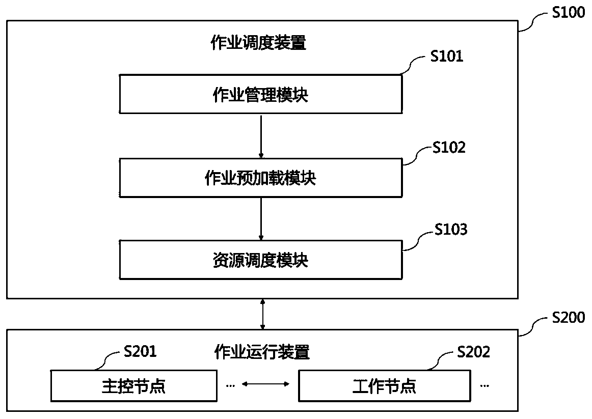 Distributed data integration job scheduling method and device