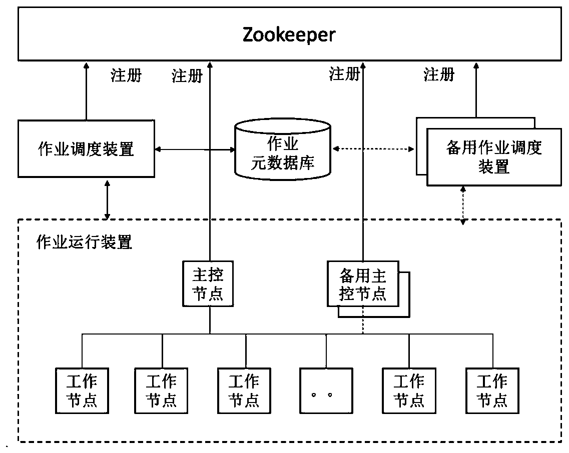 Distributed data integration job scheduling method and device