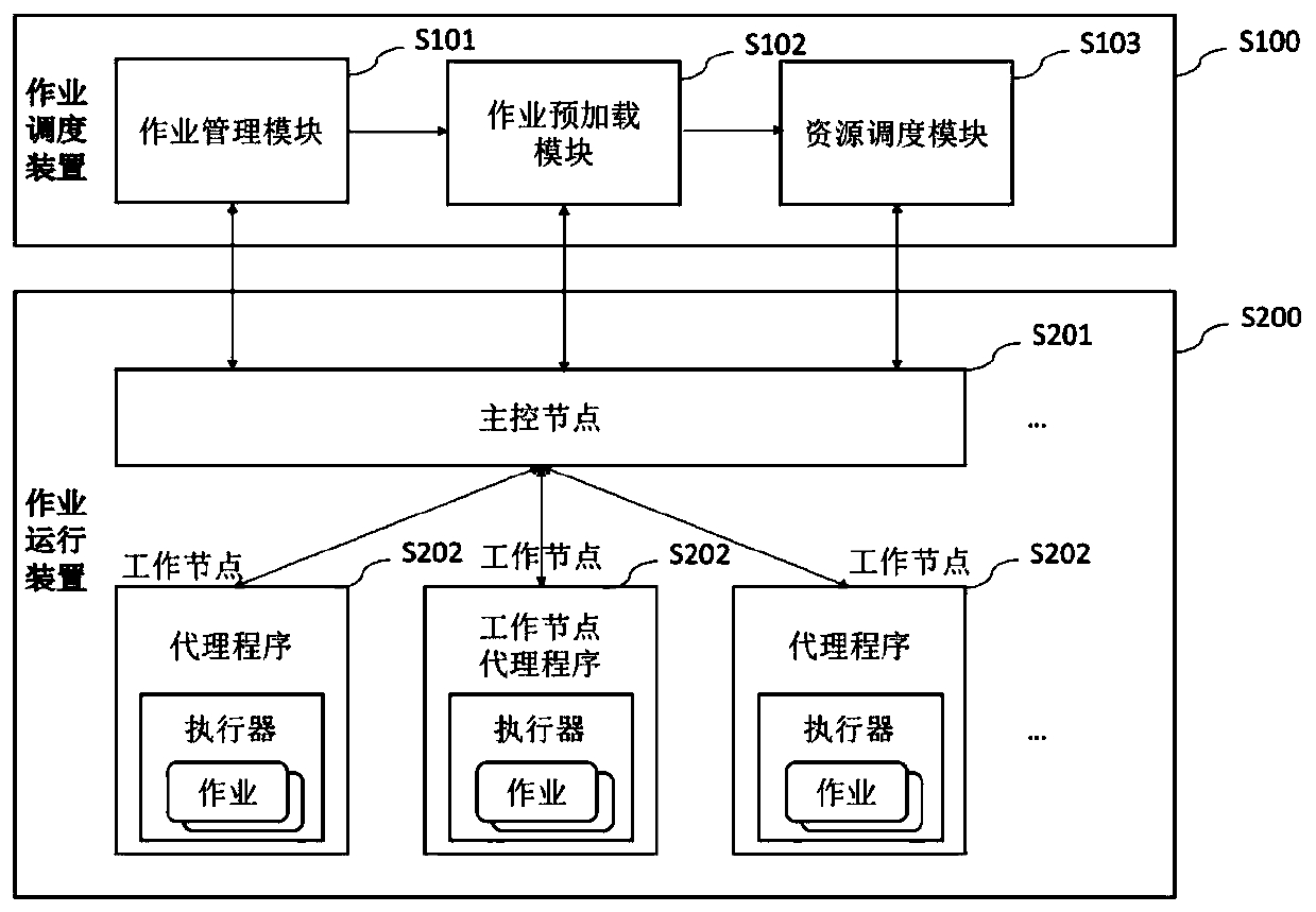 Distributed data integration job scheduling method and device