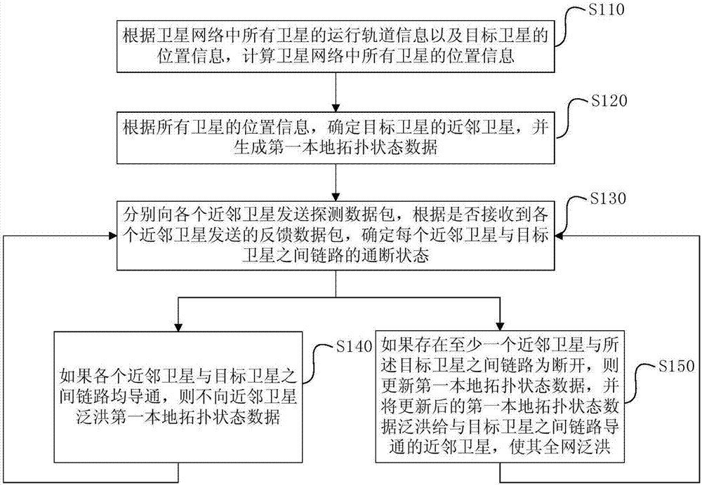 Update method and device for topology state data based on low-orbit satellite link