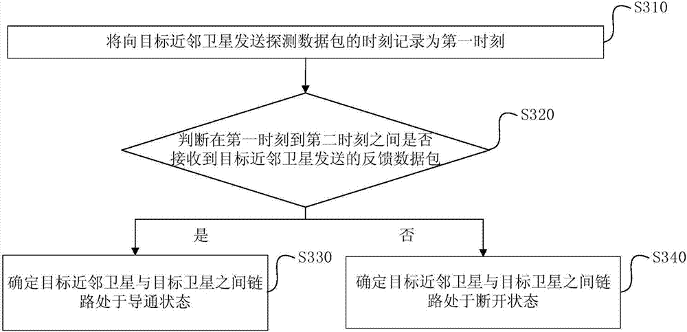 Update method and device for topology state data based on low-orbit satellite link