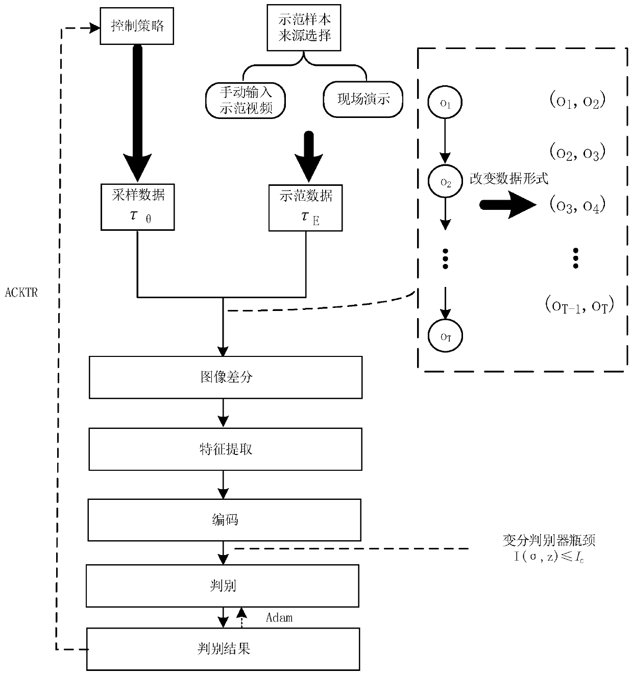 Mechanical arm action learning method and system based on third-person imitation learning