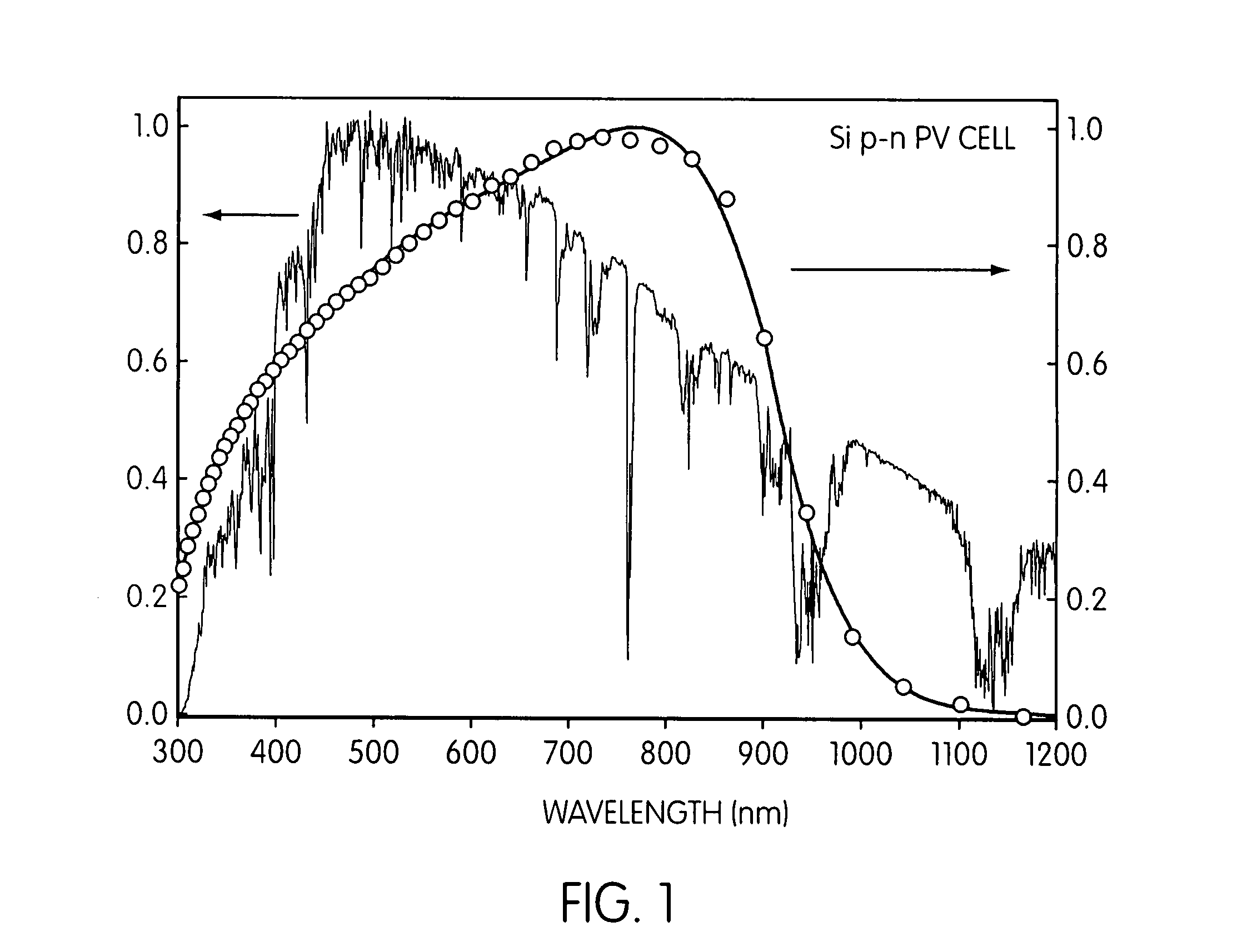 Wavelength-converting phosphors for enhancing the efficiency of a photovoltaic device