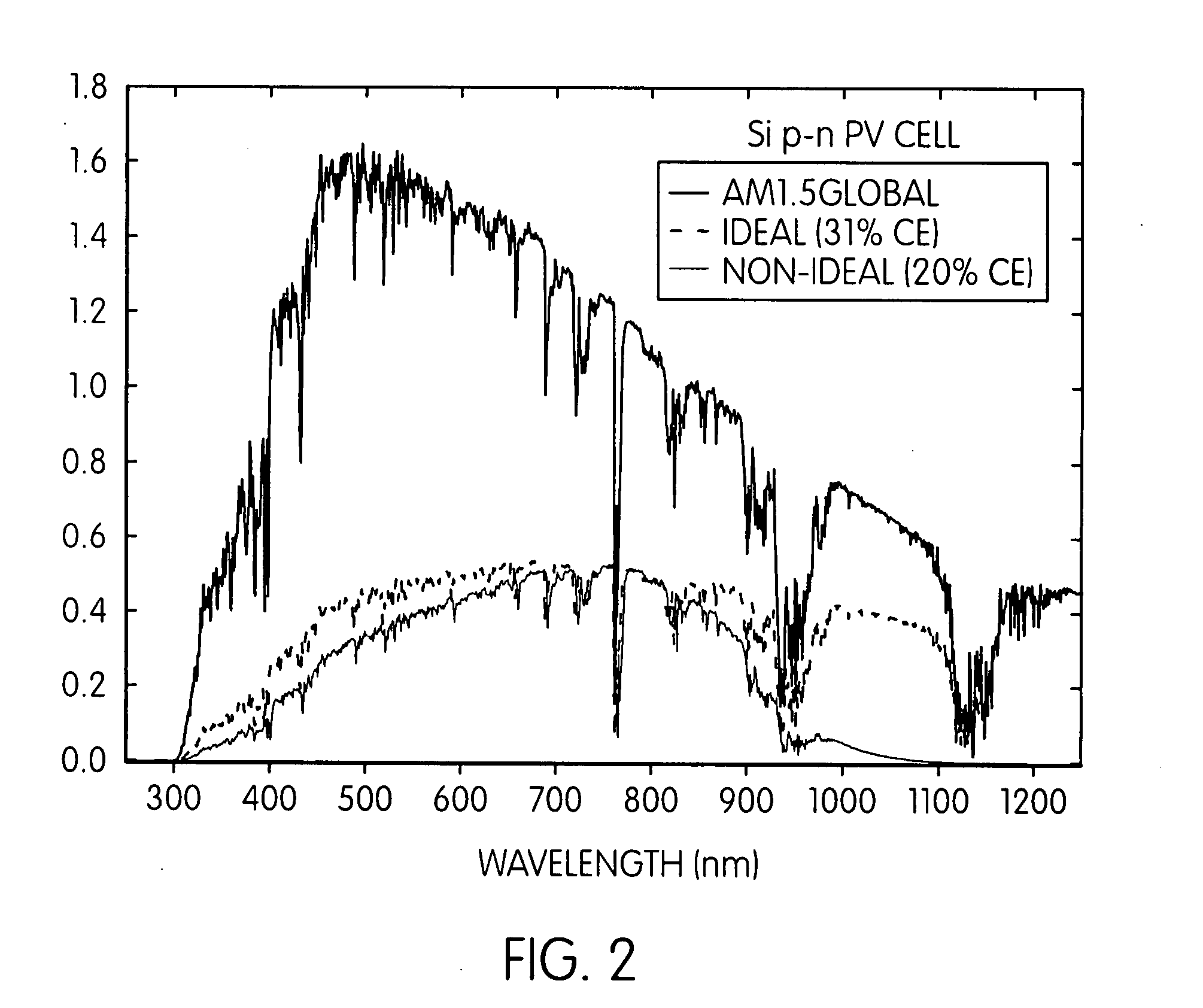 Wavelength-converting phosphors for enhancing the efficiency of a photovoltaic device