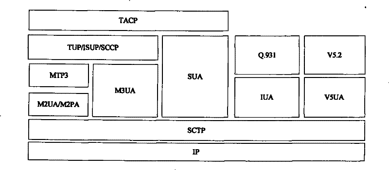 A method for state migration of stream control transmission protocol