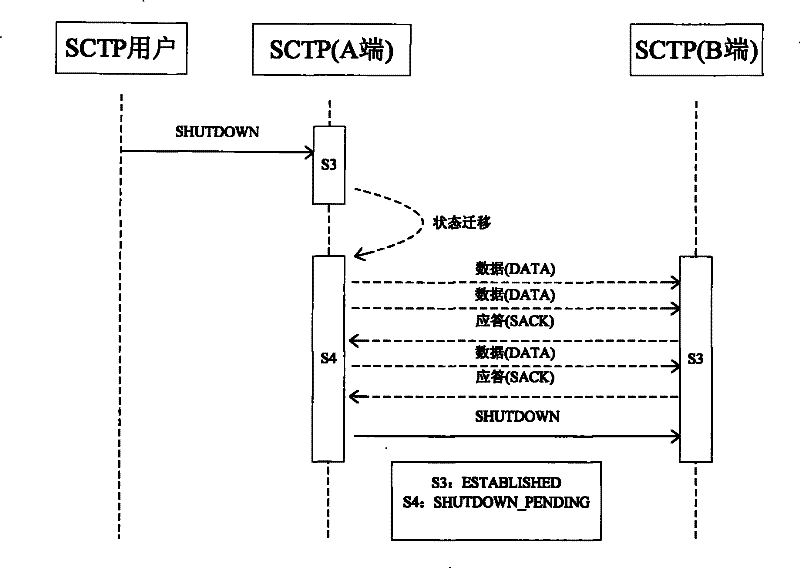 A method for state migration of stream control transmission protocol