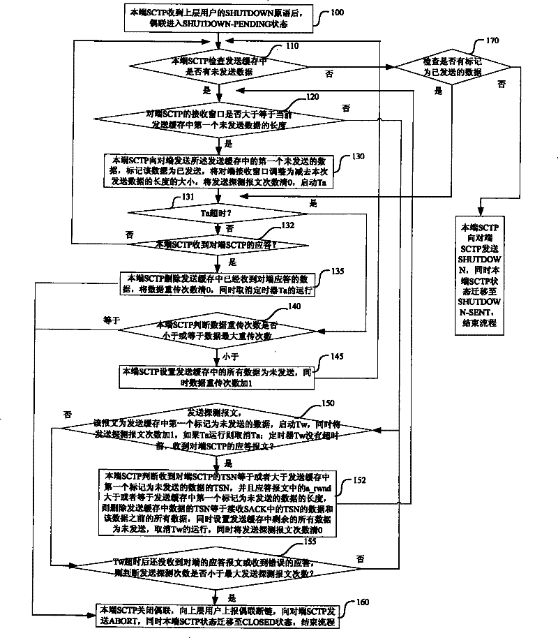 A method for state migration of stream control transmission protocol