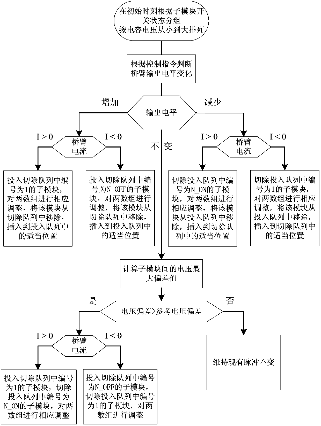 Modular multilevel converter modulation method based on double queues