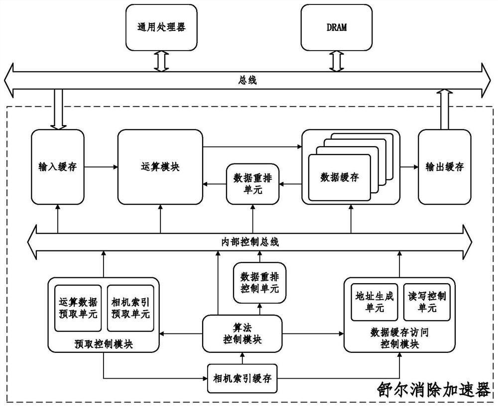 SLAM (Simultaneous Localization and Mapping) back-end optimization-oriented Schur elimination accelerator