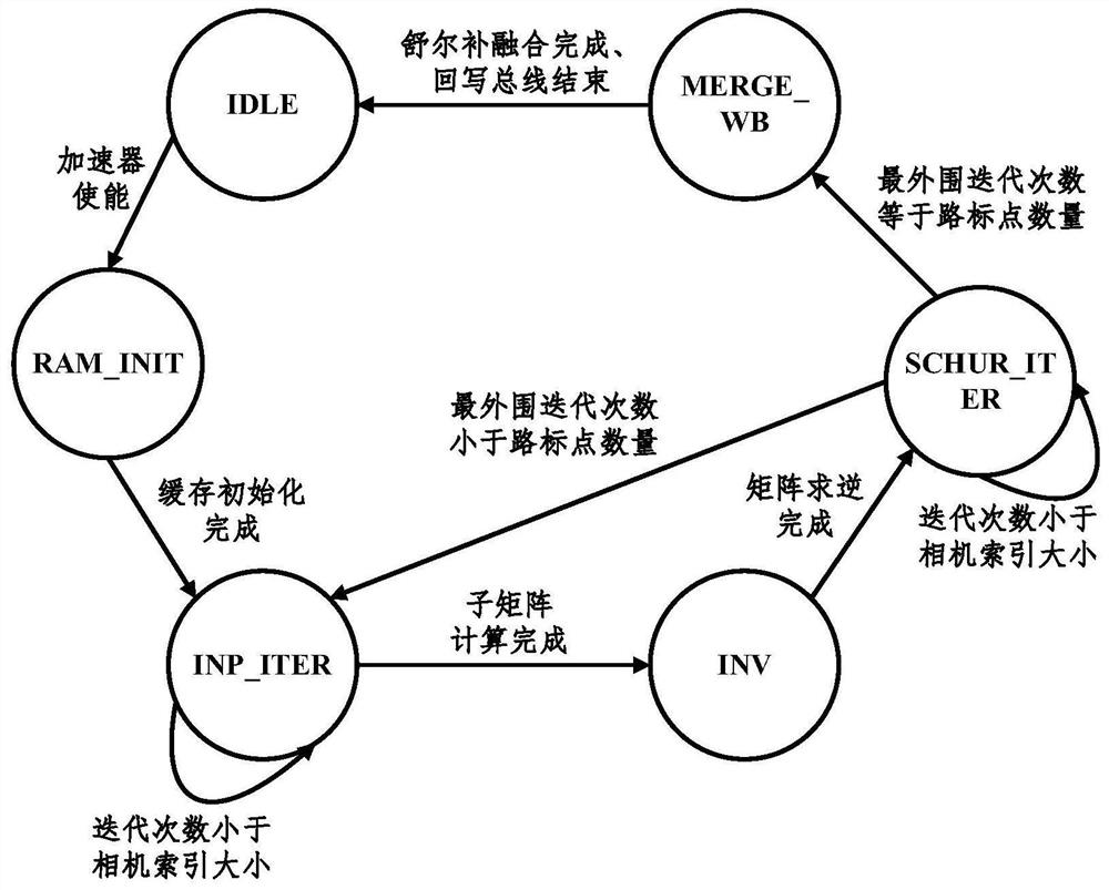 SLAM (Simultaneous Localization and Mapping) back-end optimization-oriented Schur elimination accelerator