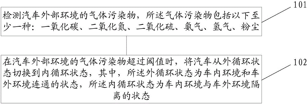 Car internal and external circulation control method and system