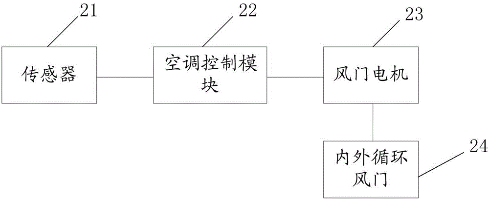 Car internal and external circulation control method and system