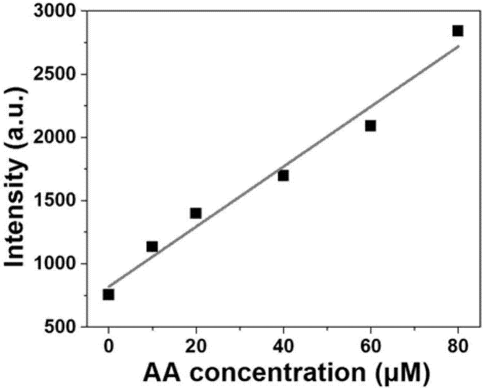 Rare earth organic framework material for detecting vitamin C and preparation method of rare earth organic framework material