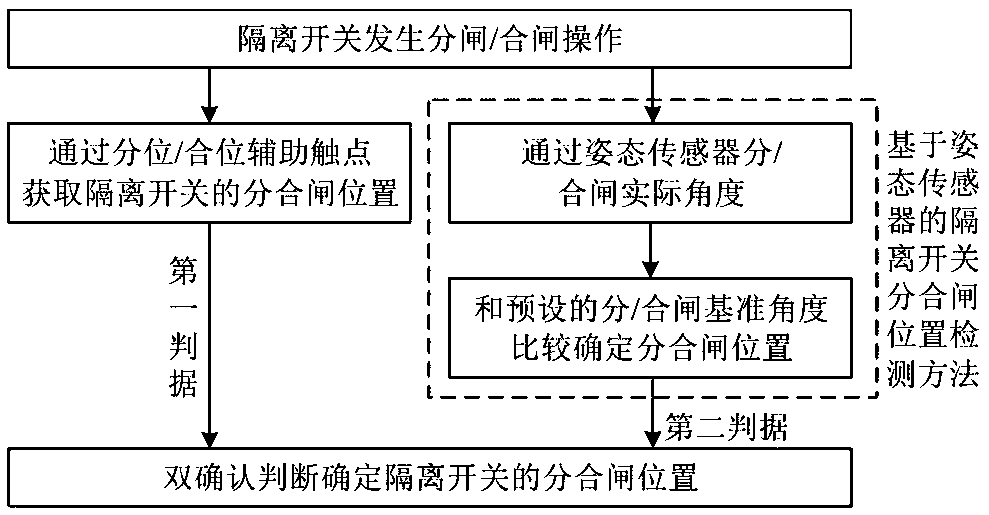 Attitude sensor-based isolating switch opening and closing position detection and double confirmation detection method and system and medium