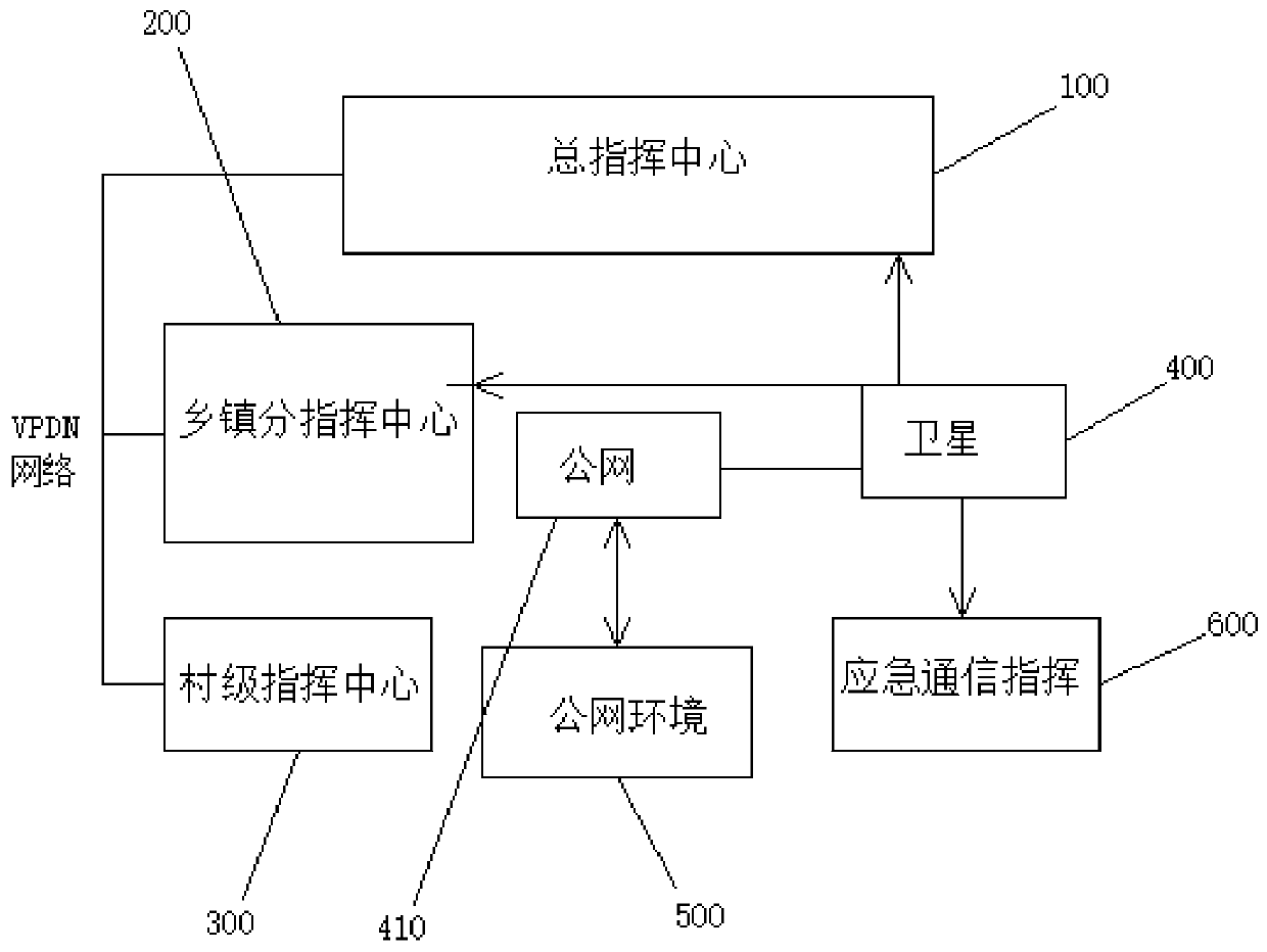 Emergency fusion command system