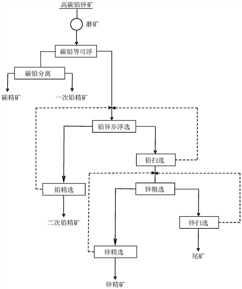 Beneficiation method of high-carbon refractory lead-zinc ore