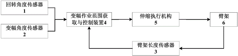 Variable amplitude safety operation range calculating and controlling method for aerial operation vehicle