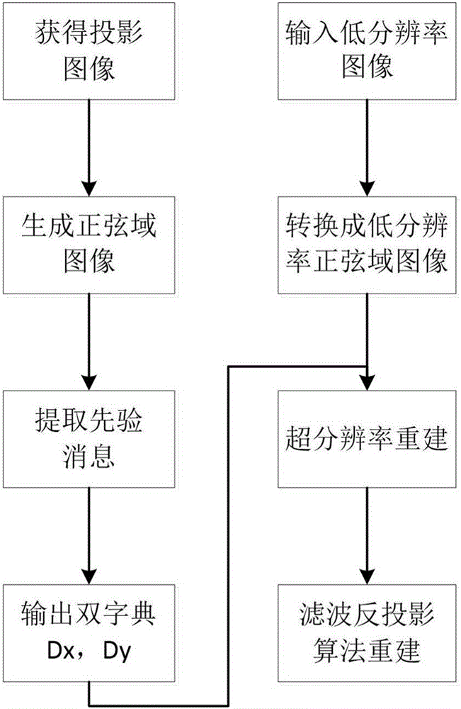 Method for improving resolution of CT reconstruction images on the basis of sine domain image super-resolution