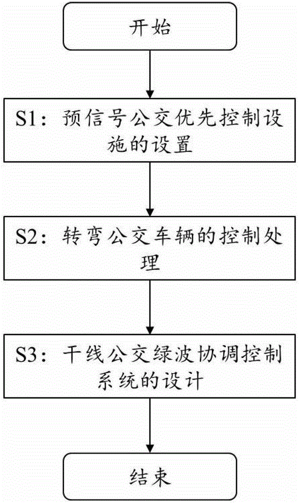 Coordinated green wave control method for multi-line buses on trunk lines