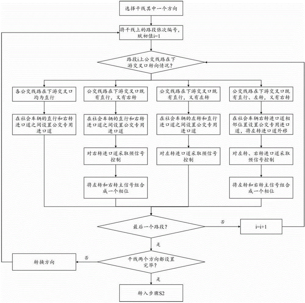 Coordinated green wave control method for multi-line buses on trunk lines