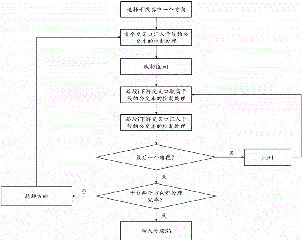 Coordinated green wave control method for multi-line buses on trunk lines