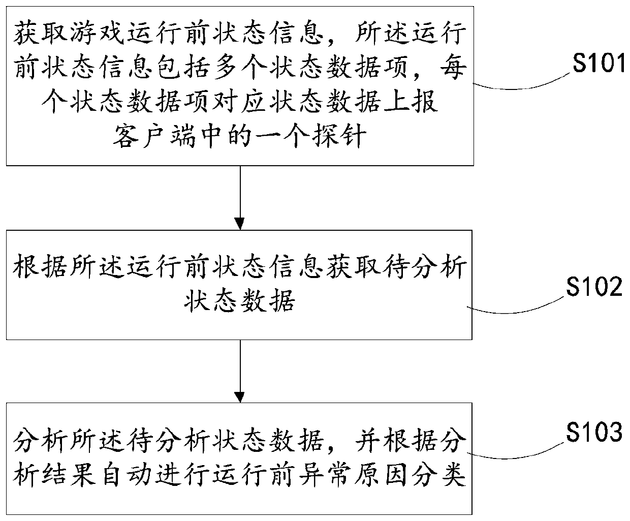 A method, device, and server for analyzing the status of a game before running