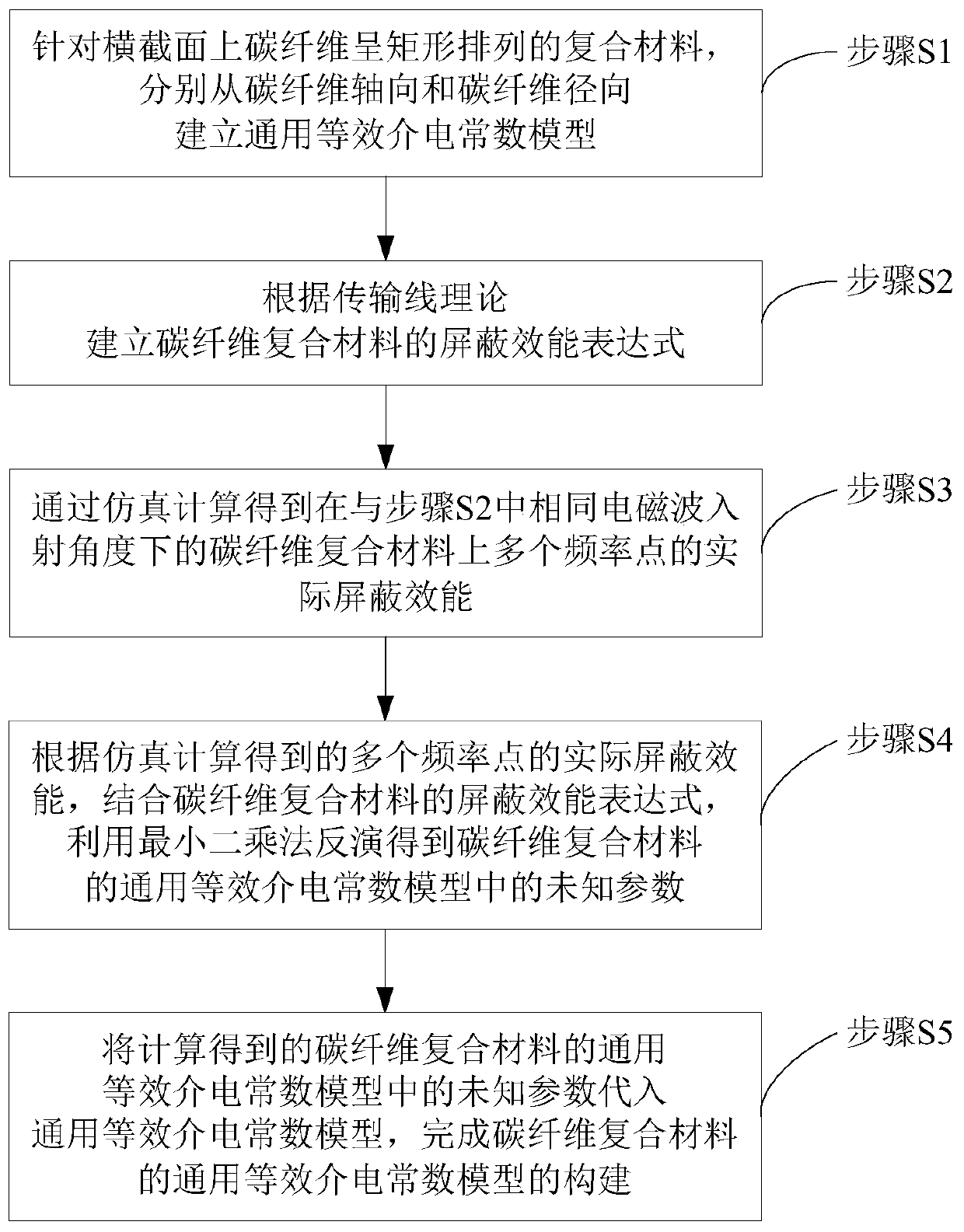 A Construction Method of Equivalent Permittivity Model of Carbon Fiber Composite Material