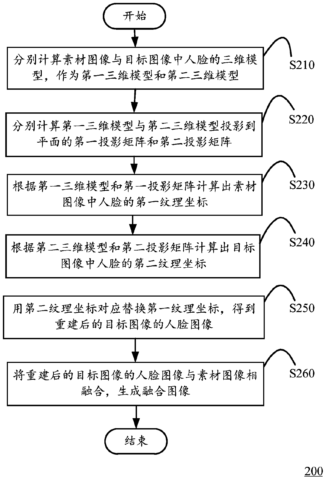 Fusion method, device and computing equipment for a human face image