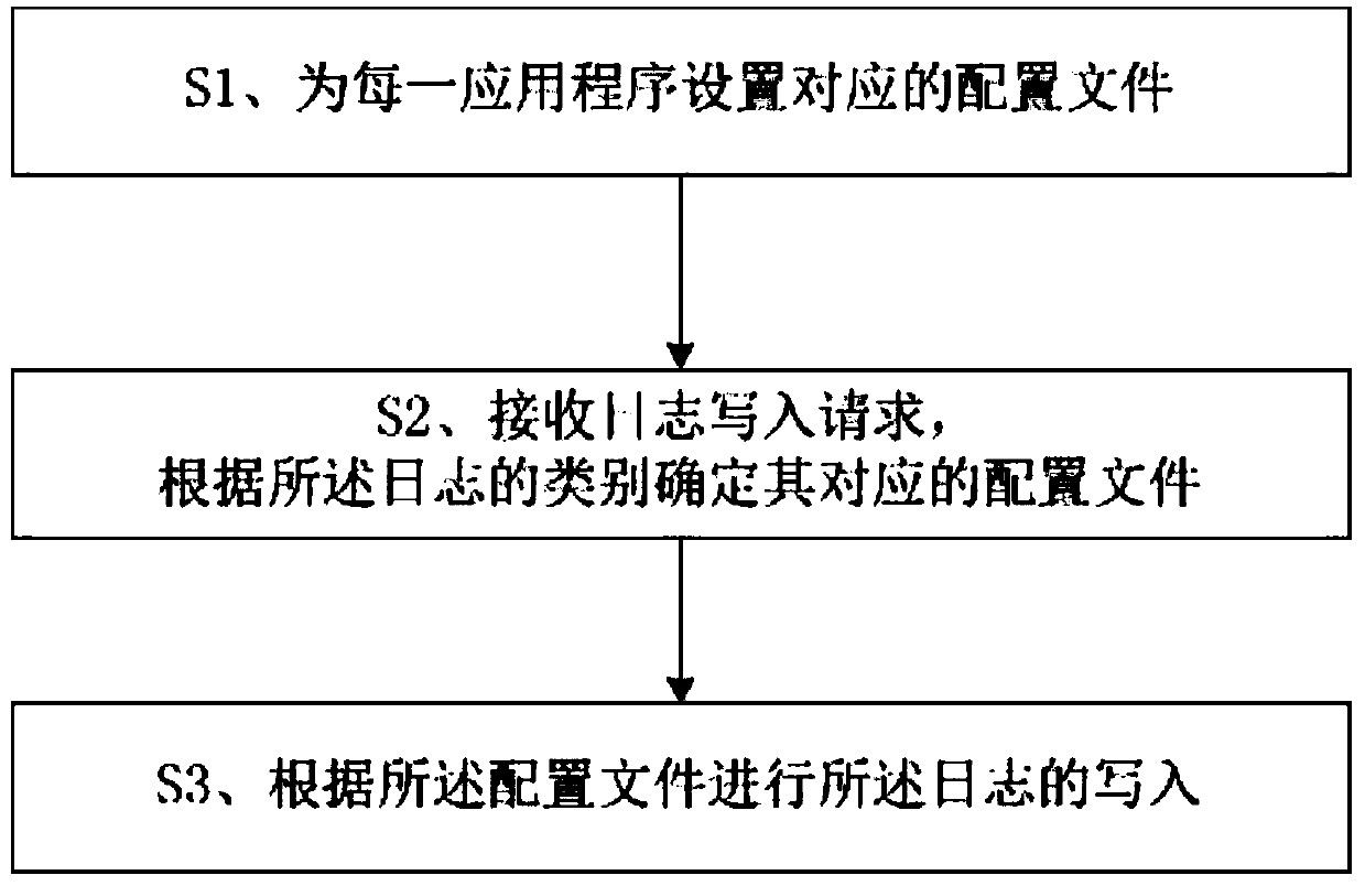 Log management method and terminal