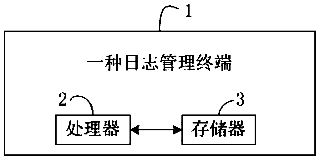 Log management method and terminal