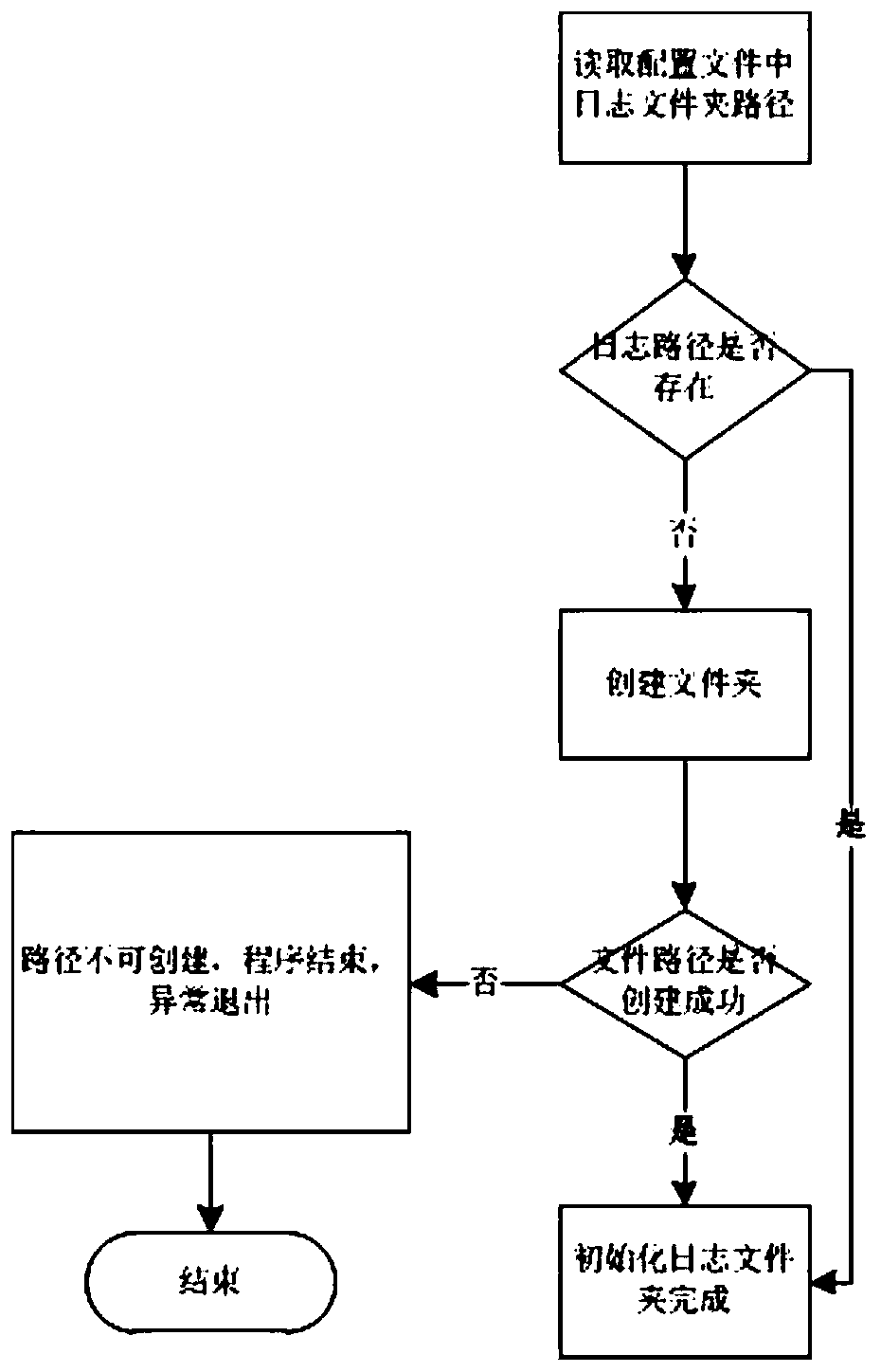 Log management method and terminal